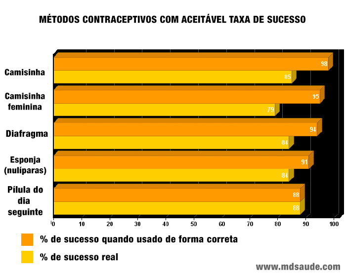 Métodos anticoncepcionais com moderada taxa de sucesso: camisinha, diafragma, esponja e pilula do dia seguinte.