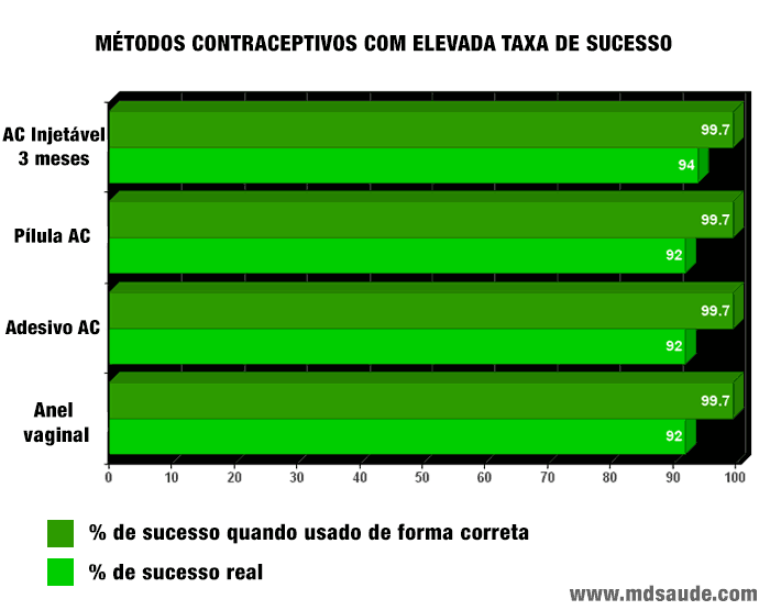 Métodos anticoncepcionais com elevada taxa de sucesso: anticoncepcional injetável, pílula, adesivo e anel vaginal.