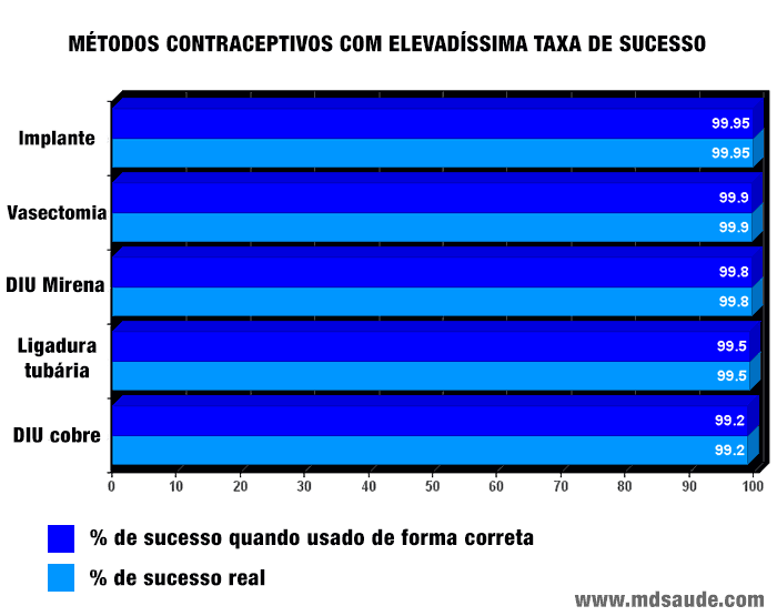 Métodos anticoncepcionais com elevadíssima taxa de sucesso: implante, vasectomia, DIU, ligadura tubária.