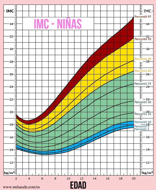 IMC en niñas