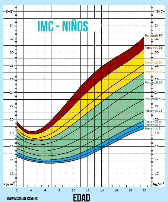 IMC en niños