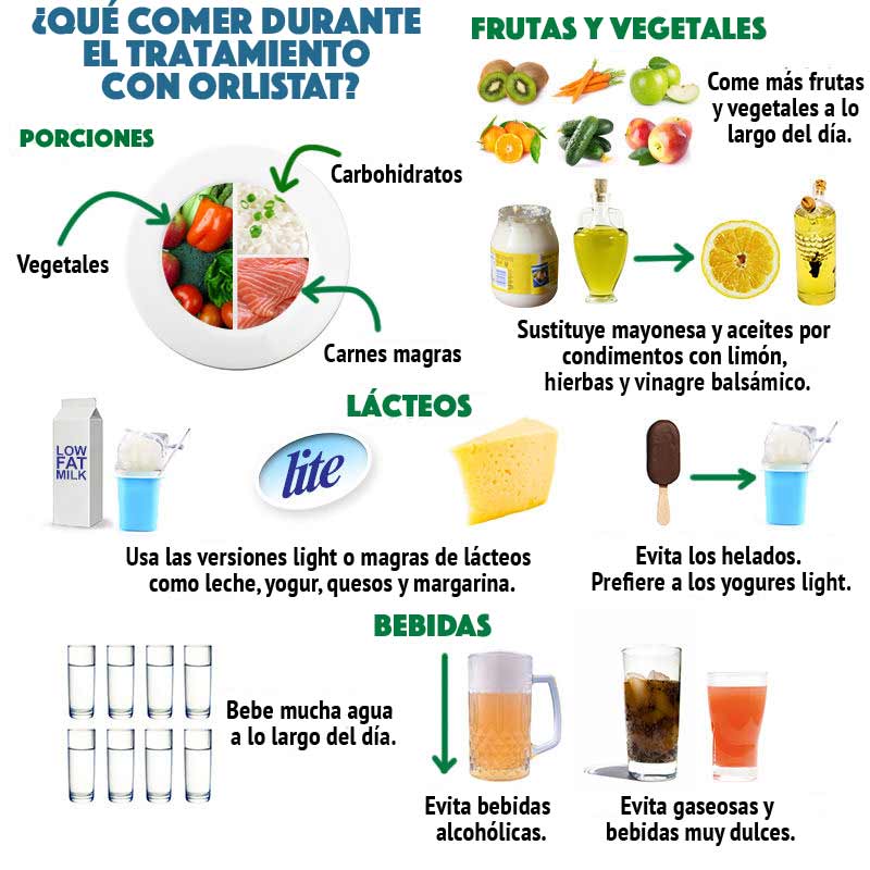Qué comer durante el tratamiento con orlistat