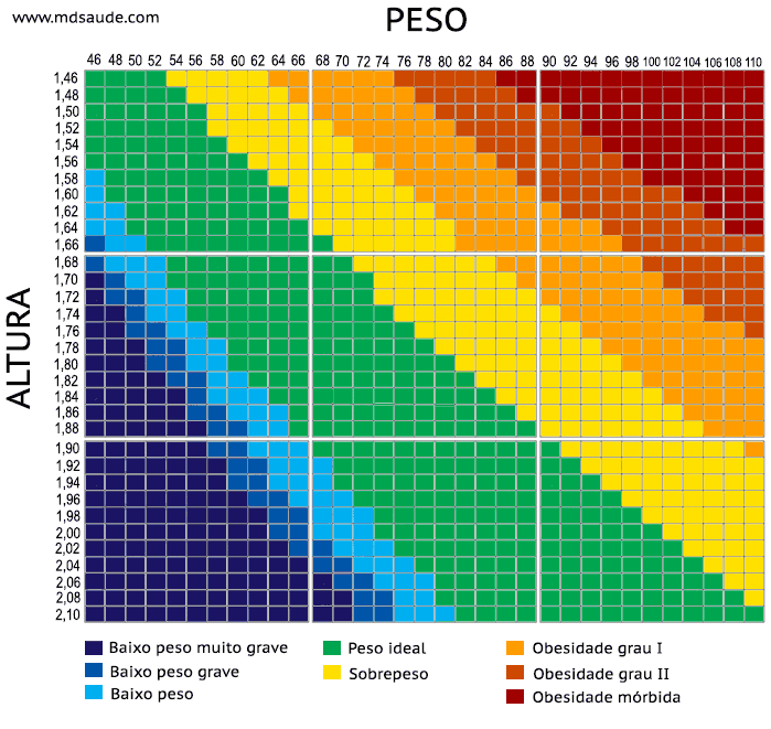 Tabela de peso ideal consoante altura e peso