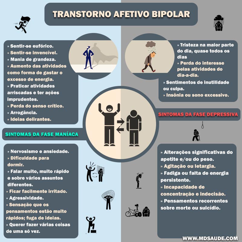 Infográfico: sintomas do transtorno bipolar