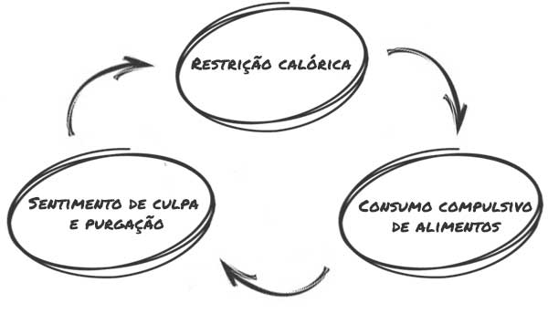 Círculo vicioso da bulimia