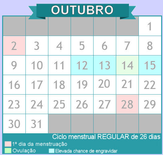 Período fértil - Ciclo menstrual regular