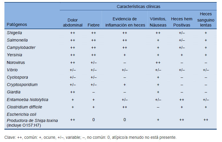 Características clínicas de las principales diarreas infecciosas