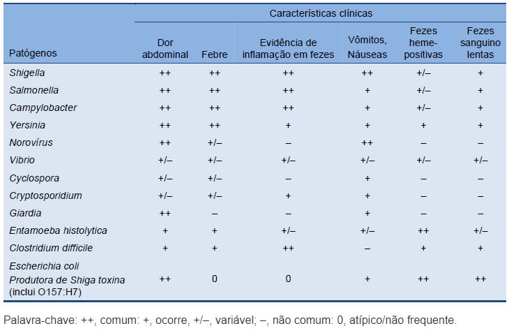 Causas e sintomas de diarreia infecciosa