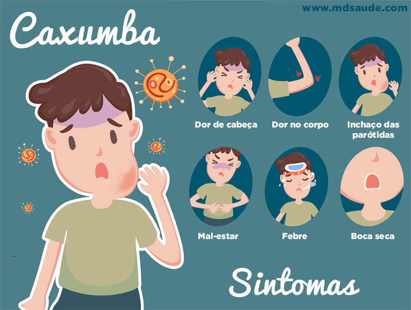 Infográfico - caxumba sintomas