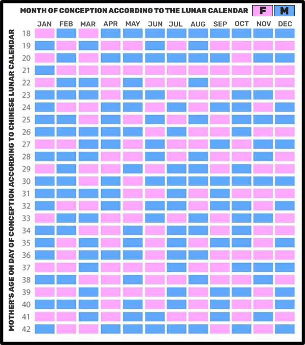 Chinese Gender Predictor Chart