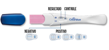 Teste de gravidez Clearblue plus positivo e negativo