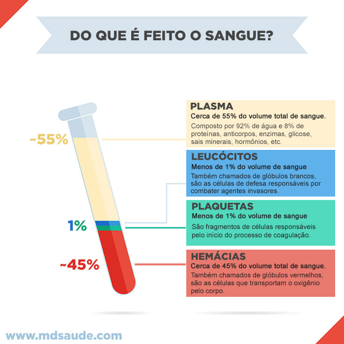 Composição do sangue após centrifugação