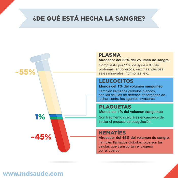 Composición de la sangre después de la centrifugación