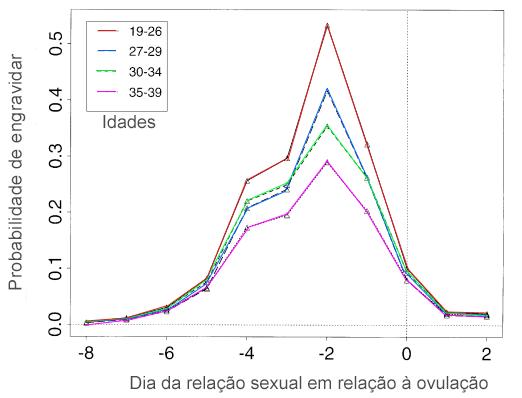 Melhor período para engravidar