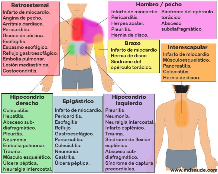 Causas del dolor de pecho