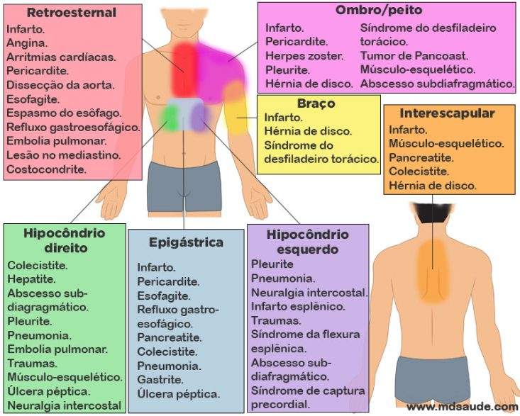 Causas de dor torácica