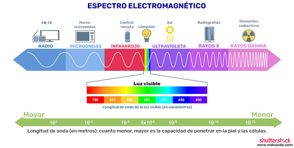 Espectro electromagnético
