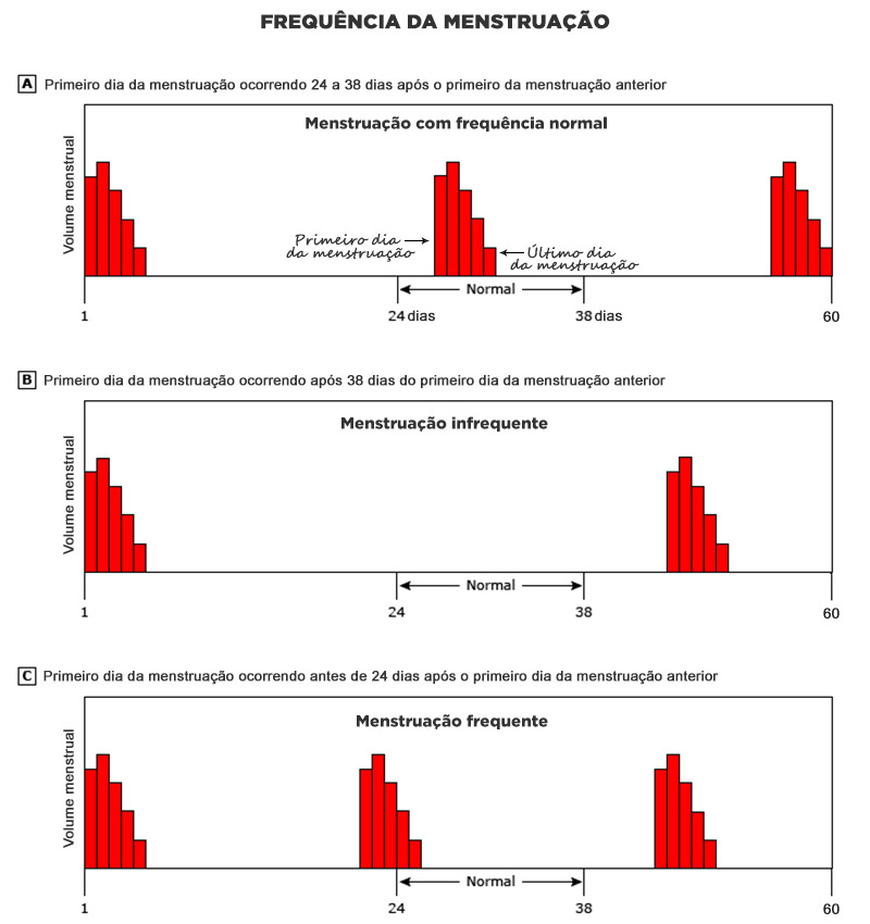 Frequência da menstruação