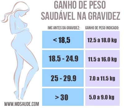 Ganho de peso gestacional