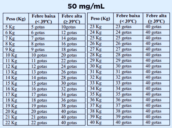 Tabela com as doses de ibuprofeno infantil - 50 mg/mL para crianças consoante o peso.