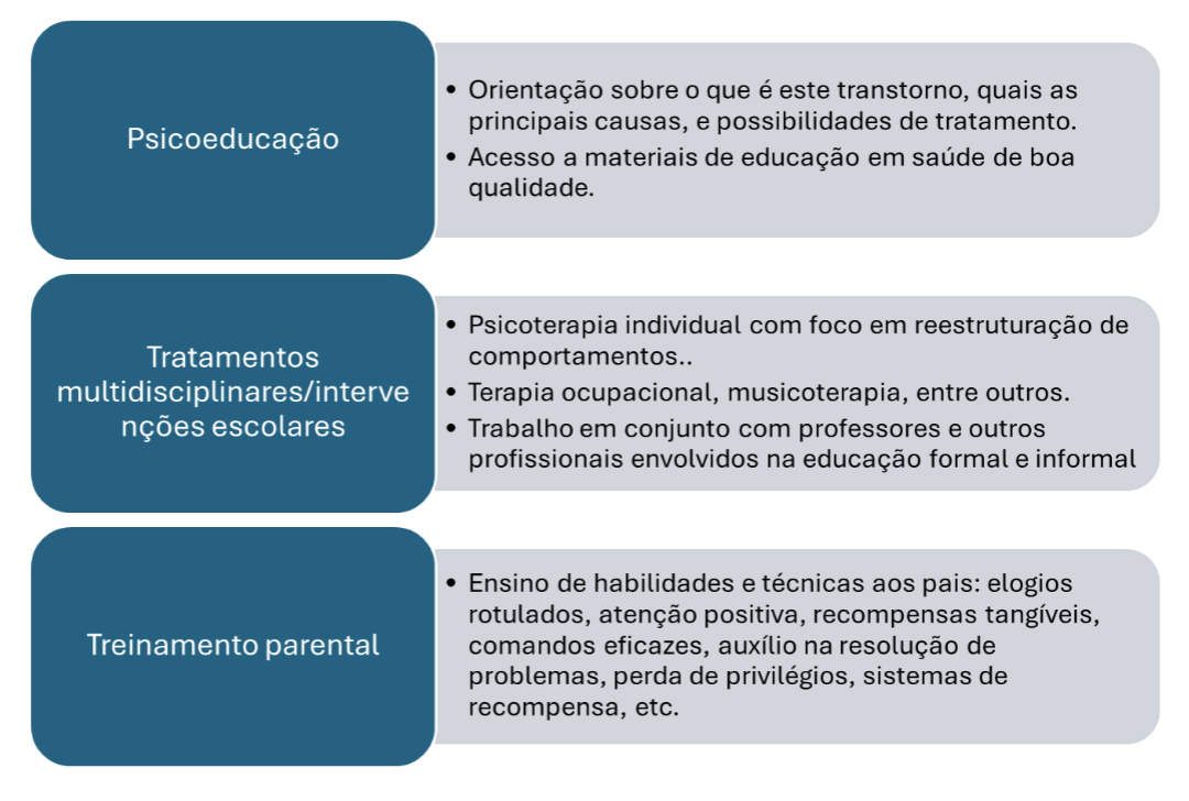 Quadro com resumo do tratamento do transtorno opositivo desafiador nas crianças.