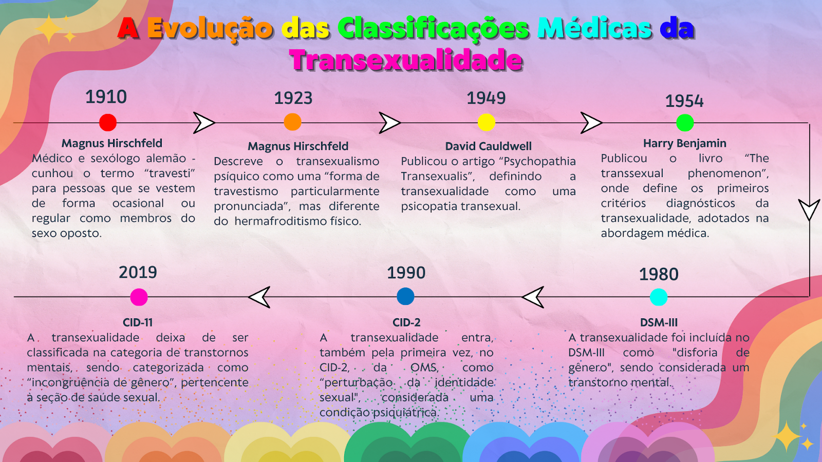 Evolução das classificações médicas da transexualidade