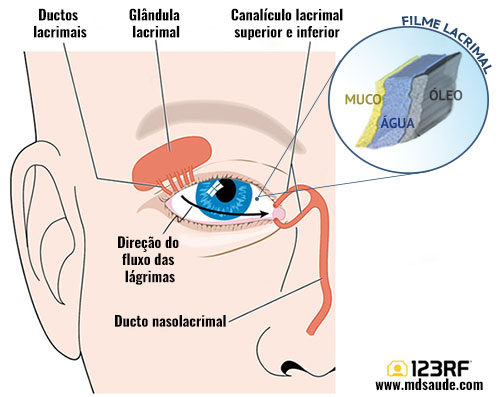 Formação da lágrima