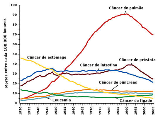 Mortalidade câncer