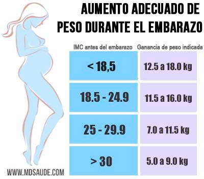 Peso embarazo
