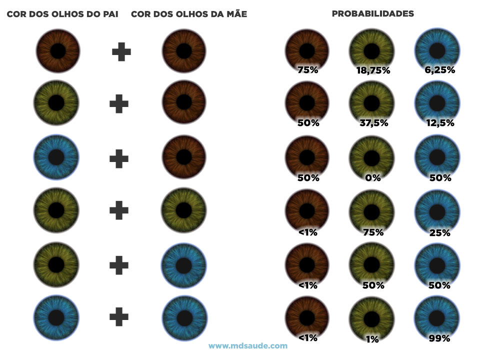 Probabilidades da cor dos olhos