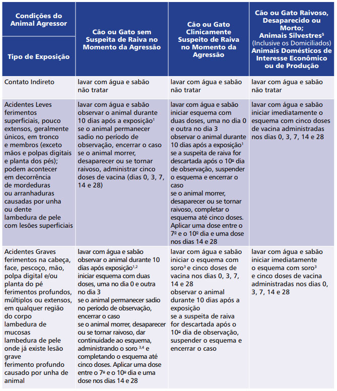 Tabela com esquema para profilaxia da raiva humana.