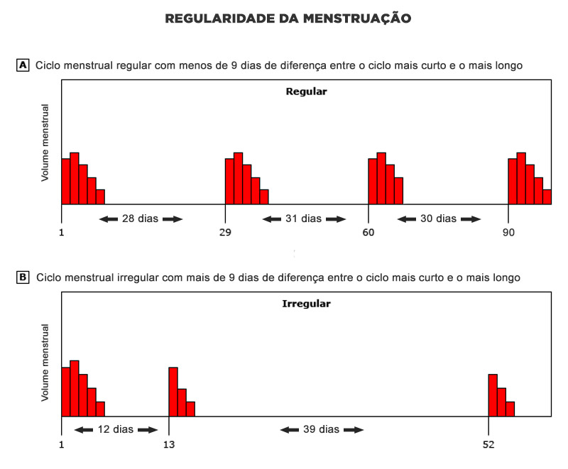 Regularidade menstrual