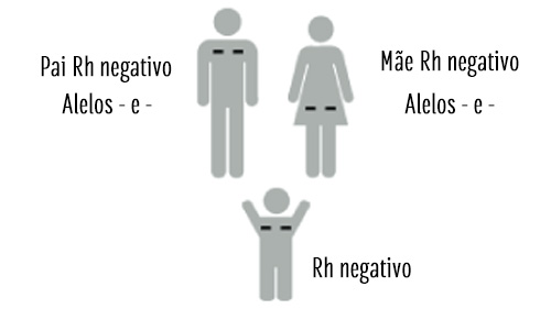 Mãe e pai Rh negativo.