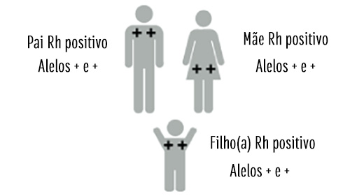 Pai e mãe Rh +