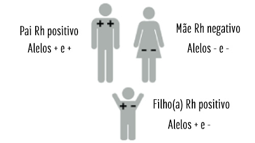 pai RH positivo, mãe Rh negativo