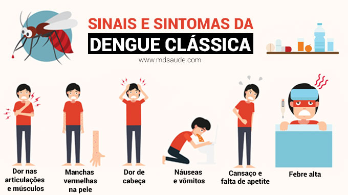 infográfico: Sinais e sintomas da dengue clássica