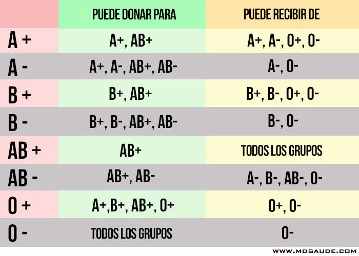 Sistema-AB0: tabla de compatibilidad