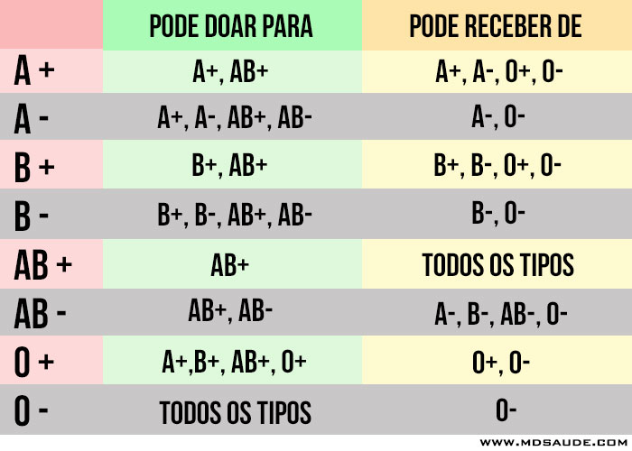 Compatibilidade sanguínea