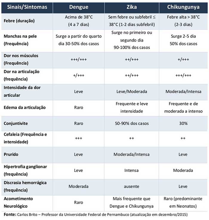 Diferenças entre zika-dengue-chikungunya